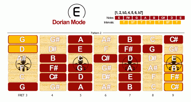 Dorian Mode Scale · Pattern 2